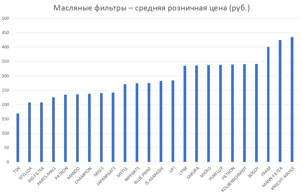 Масляные фильтры – средняя розничная цена. Аналитика на kalachinsk.win-sto.ru