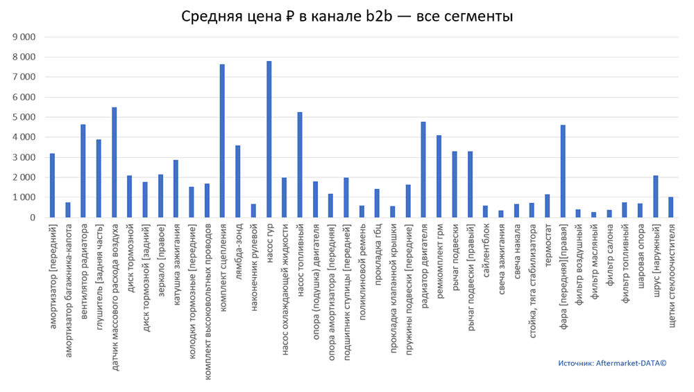Структура Aftermarket август 2021. Средняя цена в канале b2b - все сегменты.  Аналитика на kalachinsk.win-sto.ru