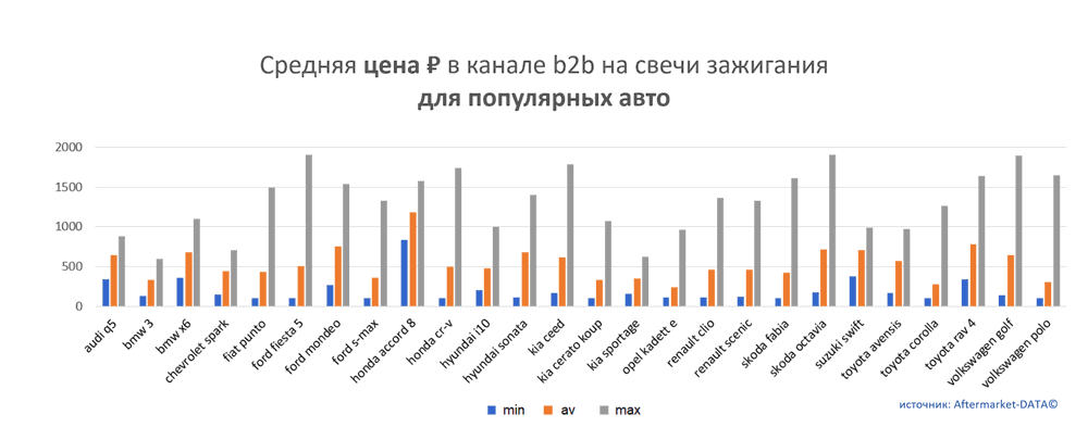 Средняя цена на свечи зажигания в канале b2b для популярных авто.  Аналитика на kalachinsk.win-sto.ru