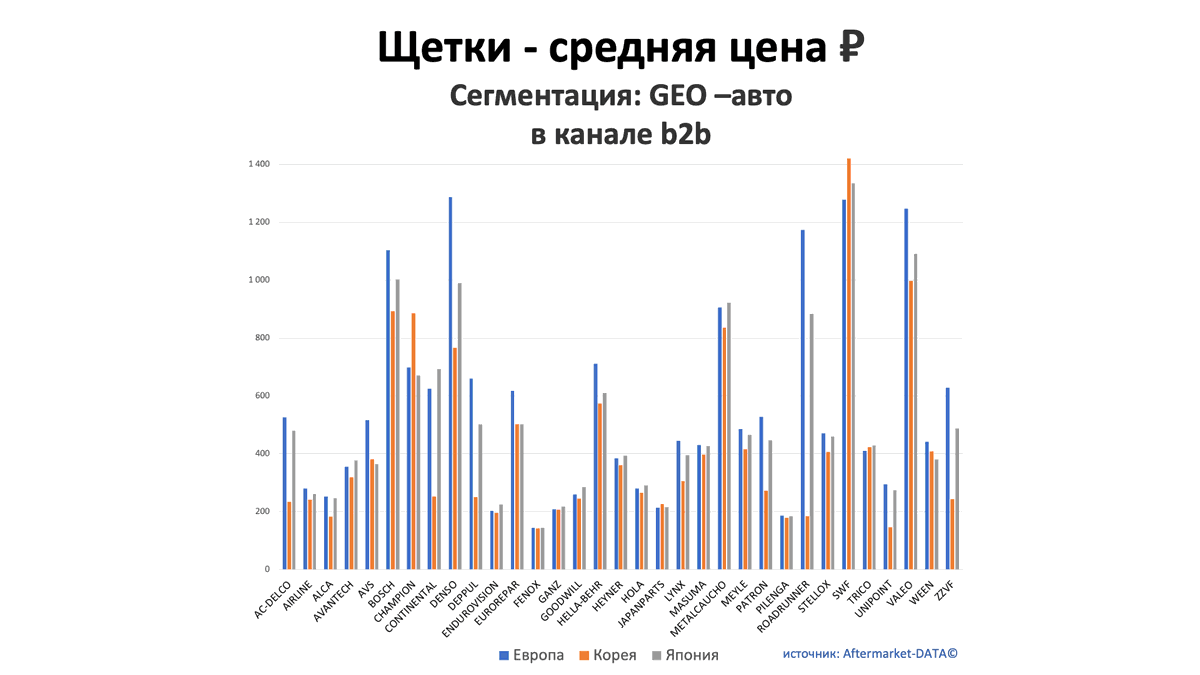 Щетки - средняя цена, руб. Аналитика на kalachinsk.win-sto.ru
