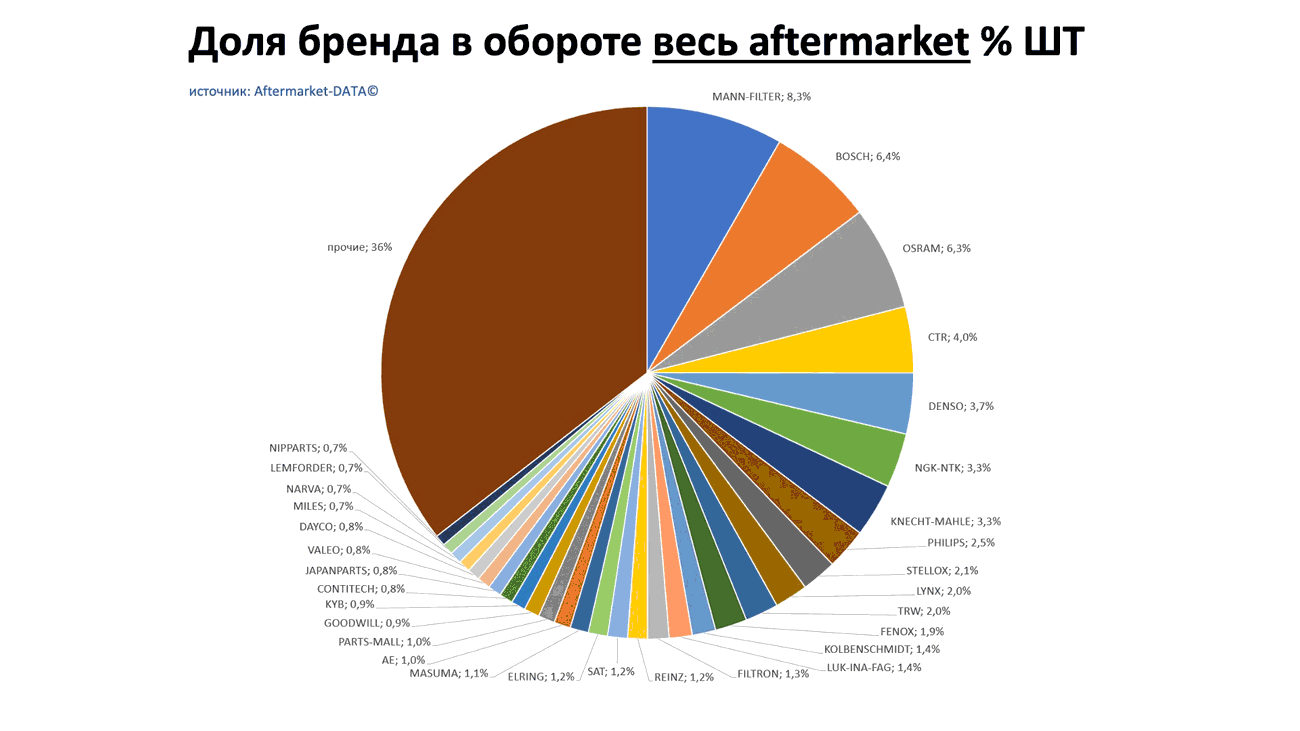 Доли брендов в общем обороте Aftermarket ШТ. Аналитика на kalachinsk.win-sto.ru