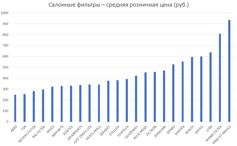 Салонные фильтры – средняя розничная цена. Аналитика на kalachinsk.win-sto.ru