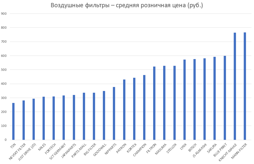 Воздушные фильтры – средняя розничная цена. Аналитика на kalachinsk.win-sto.ru