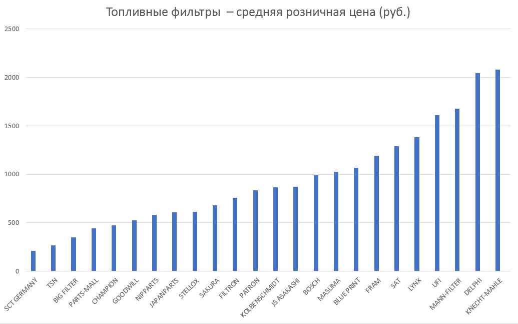 Топливные фильтры – средняя розничная цена. Аналитика на kalachinsk.win-sto.ru