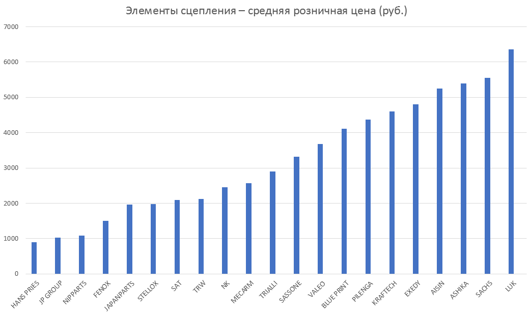 Элементы сцепления – средняя розничная цена. Аналитика на kalachinsk.win-sto.ru