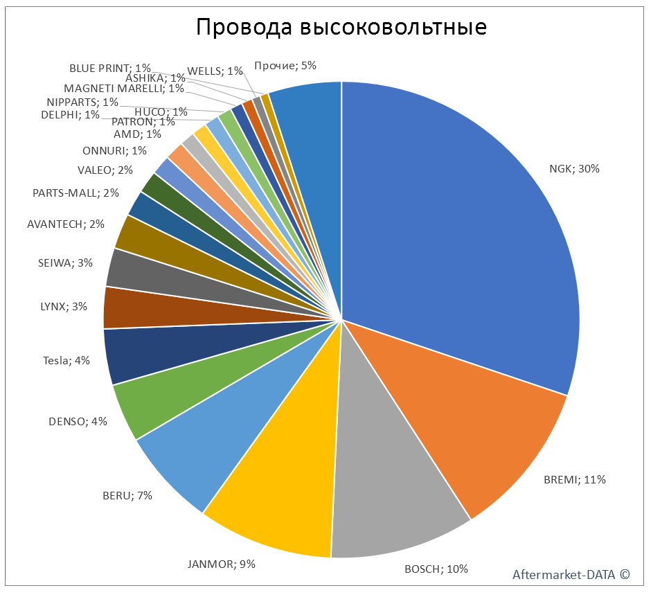Провода высоковольтные. Аналитика на kalachinsk.win-sto.ru