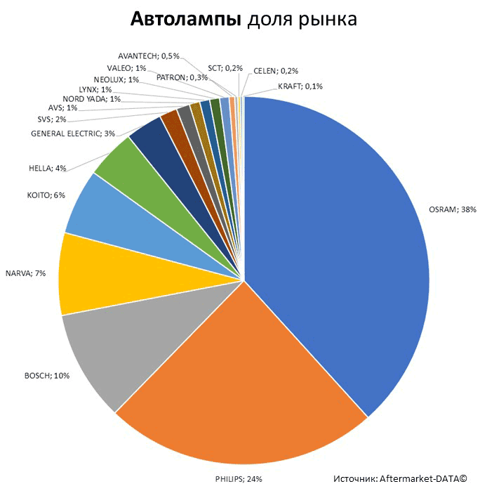 Aftermarket DATA Структура рынка автозапчастей 2019–2020. Доля рынка - Автолампы. Аналитика на kalachinsk.win-sto.ru