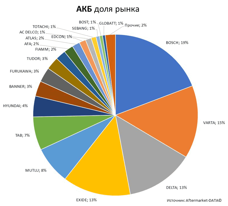 Aftermarket DATA Структура рынка автозапчастей 2019–2020. Доля рынка - АКБ . Аналитика на kalachinsk.win-sto.ru