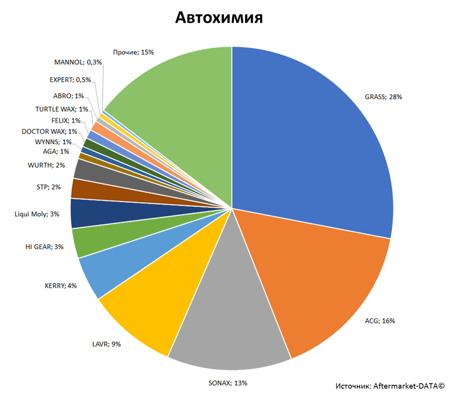 Aftermarket DATA Структура рынка автозапчастей 2019–2020. Доля рынка - Автохимия. Аналитика на kalachinsk.win-sto.ru