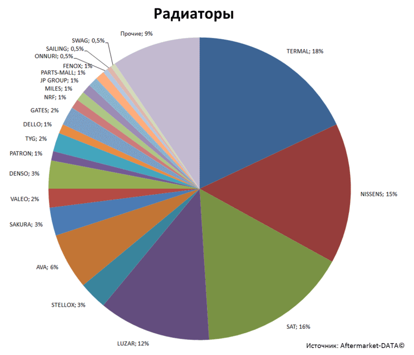 Aftermarket DATA Структура рынка автозапчастей 2019–2020. Доля рынка - Радиаторы. Аналитика на kalachinsk.win-sto.ru