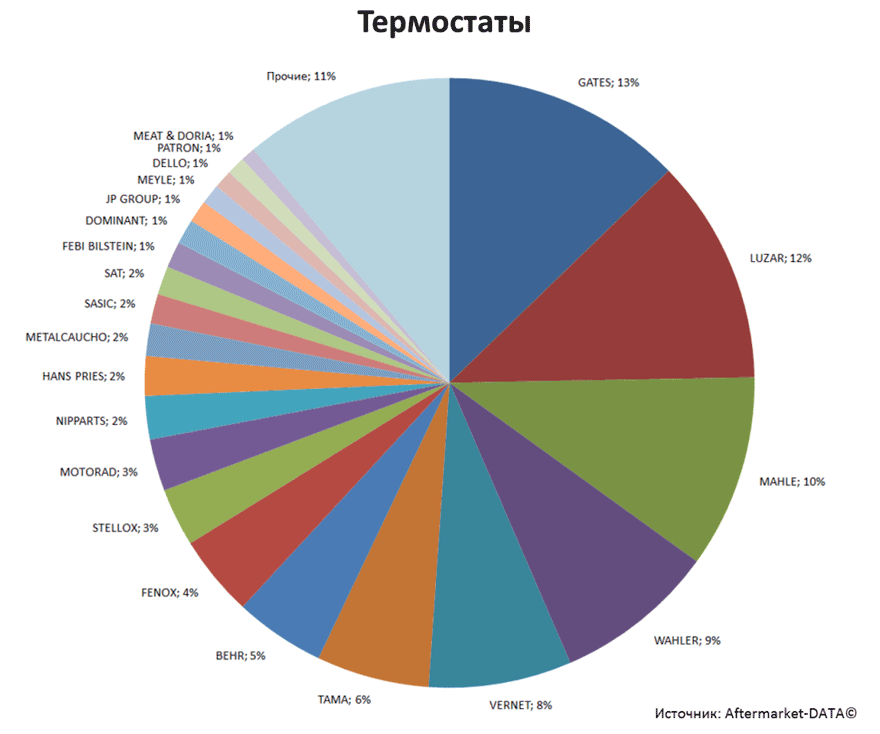 Aftermarket DATA Структура рынка автозапчастей 2019–2020. Доля рынка - Термостаты. Аналитика на kalachinsk.win-sto.ru