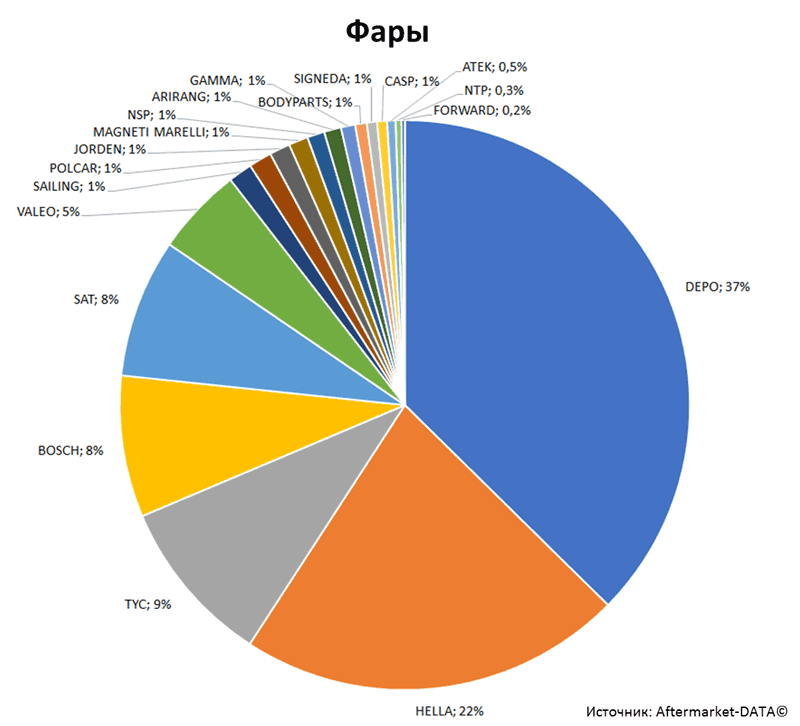 Aftermarket DATA Структура рынка автозапчастей 2019–2020. Доля рынка - Фары. Аналитика на kalachinsk.win-sto.ru