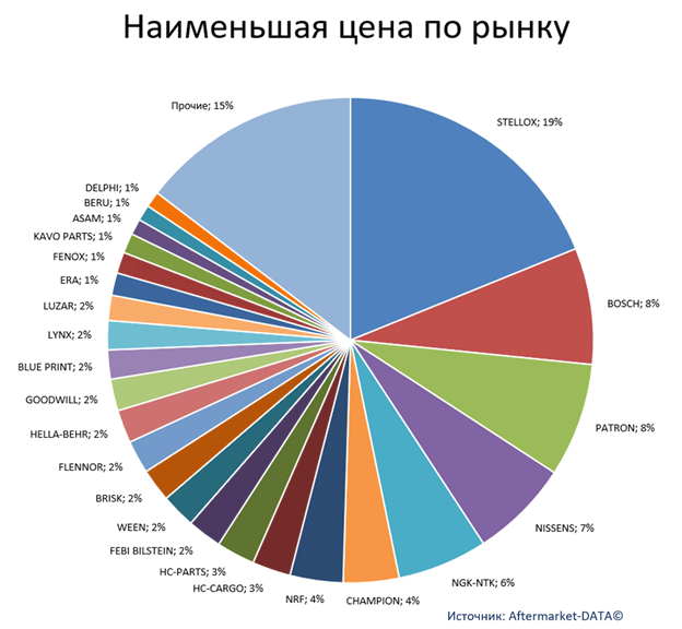 Экспресс-аналитика ассортимента DENSO. Аналитика на kalachinsk.win-sto.ru