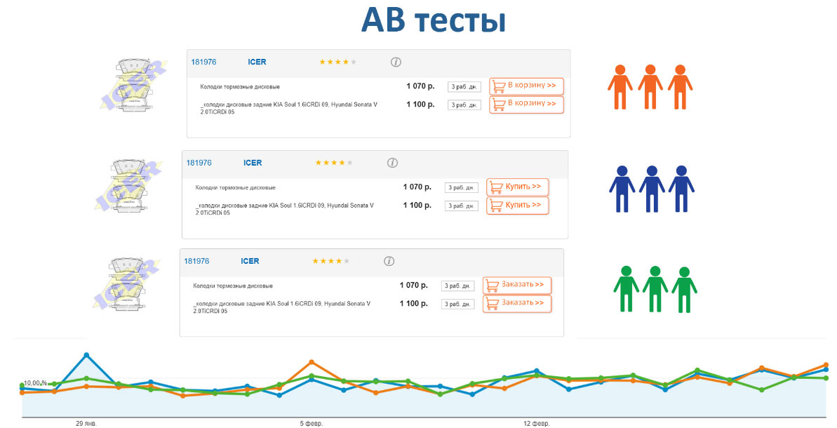 AB тесты Продвижение автосервиса в интернет в Калачинске (Омская обл)