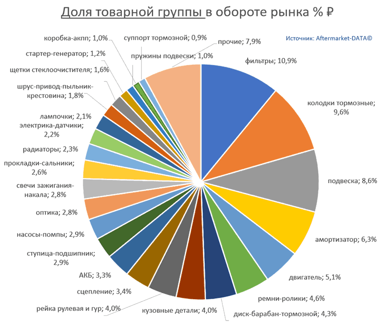 Структура Aftermarket август 2021. Доля товарной группы в обороте рынка % РУБ.  Аналитика на kalachinsk.win-sto.ru