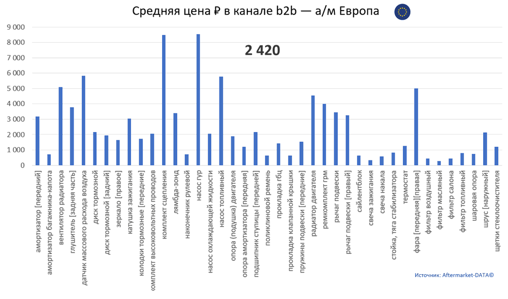 Структура Aftermarket август 2021. Средняя цена в канале b2b - Европа.  Аналитика на kalachinsk.win-sto.ru
