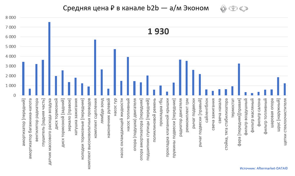 Структура Aftermarket август 2021. Средняя цена в канале b2b - Эконом.  Аналитика на kalachinsk.win-sto.ru