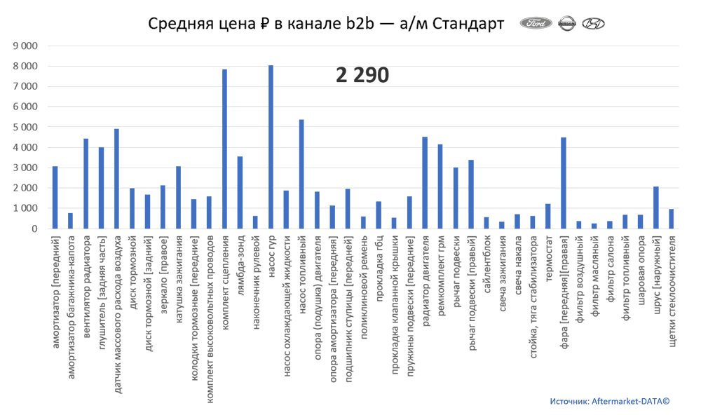 Структура Aftermarket август 2021. Средняя цена в канале b2b - Стандарт.  Аналитика на kalachinsk.win-sto.ru