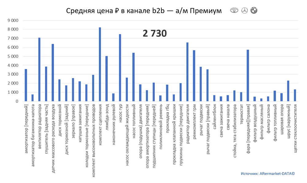 Структура Aftermarket август 2021. Средняя цена в канале b2b - Премиум.  Аналитика на kalachinsk.win-sto.ru