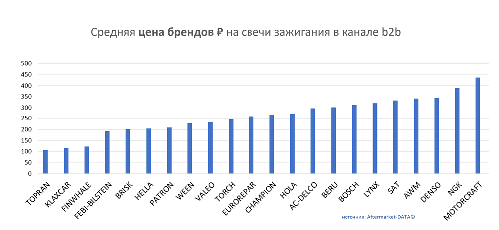 Средняя цена брендов на свечи зажигания в канале b2b.  Аналитика на kalachinsk.win-sto.ru