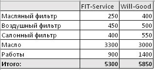 Сравнить стоимость ремонта FitService  и ВилГуд на kalachinsk.win-sto.ru