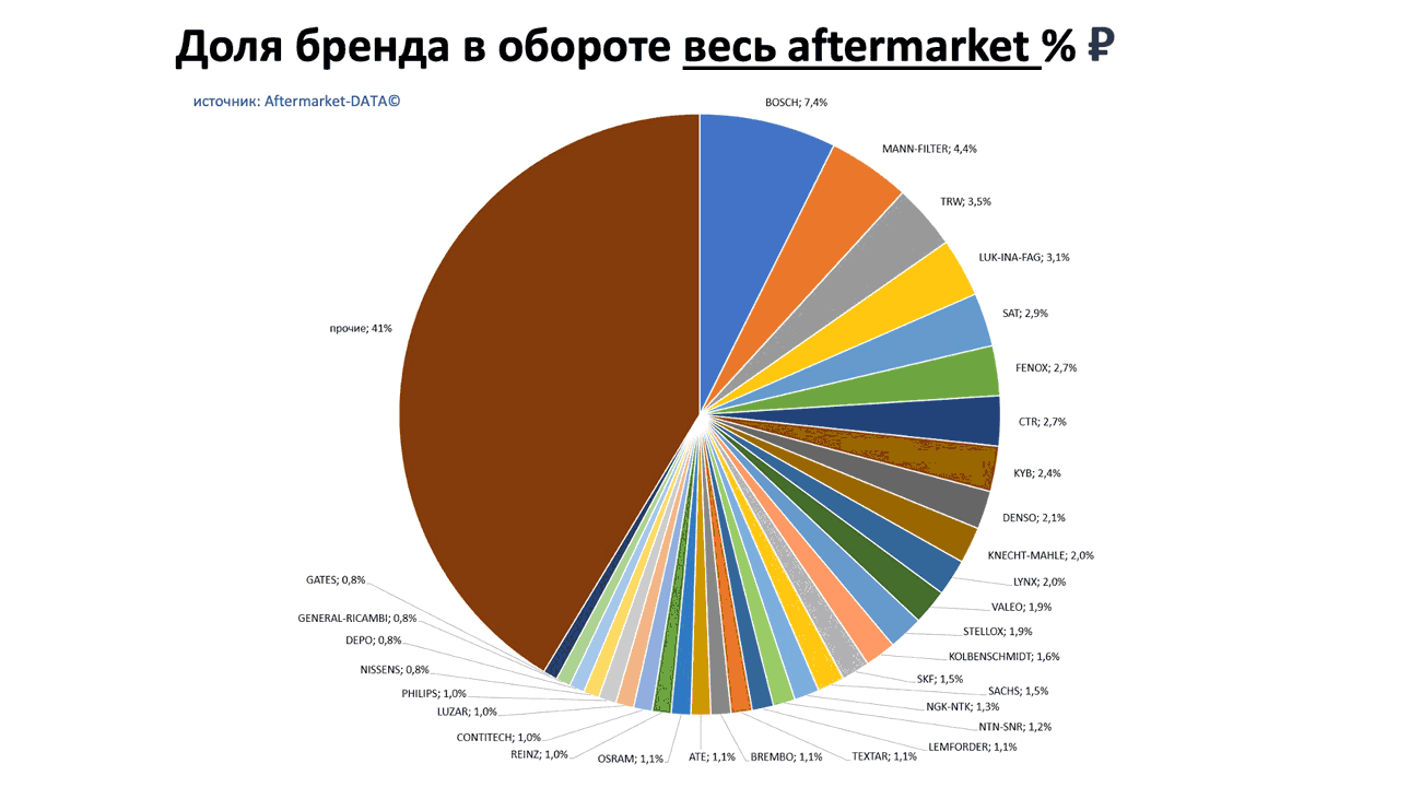 Доли брендов в общем обороте Aftermarket РУБ. Аналитика на kalachinsk.win-sto.ru