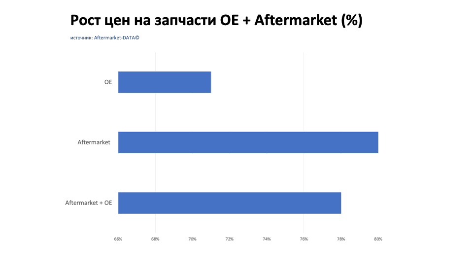 Рост цен на запчасти Aftermarket / OE. Аналитика на kalachinsk.win-sto.ru