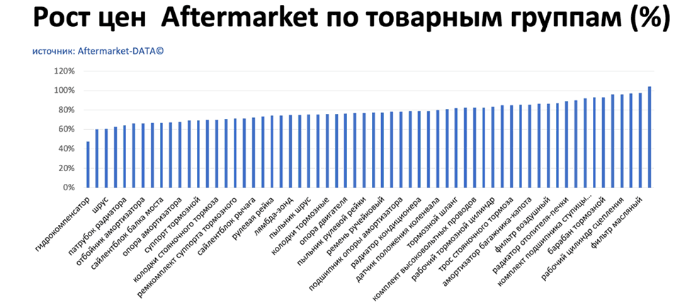 Рост цен на запчасти Aftermarket по основным товарным группам. Аналитика на kalachinsk.win-sto.ru