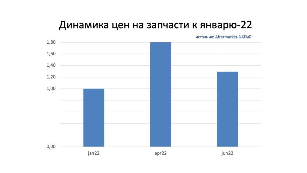 Динамика цен на запчасти июнь 2022. Аналитика на kalachinsk.win-sto.ru