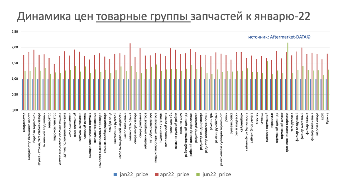 Динамика цен на запчасти в разрезе товарных групп июнь 2022. Аналитика на kalachinsk.win-sto.ru
