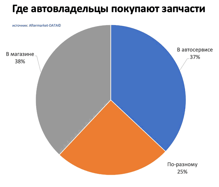 Исследование рынка Aftermarket 2022. Аналитика на kalachinsk.win-sto.ru