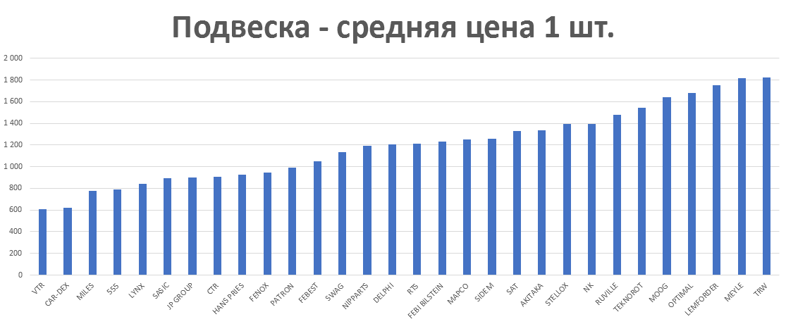 Подвеска - средняя цена 1 шт. руб. Аналитика на kalachinsk.win-sto.ru