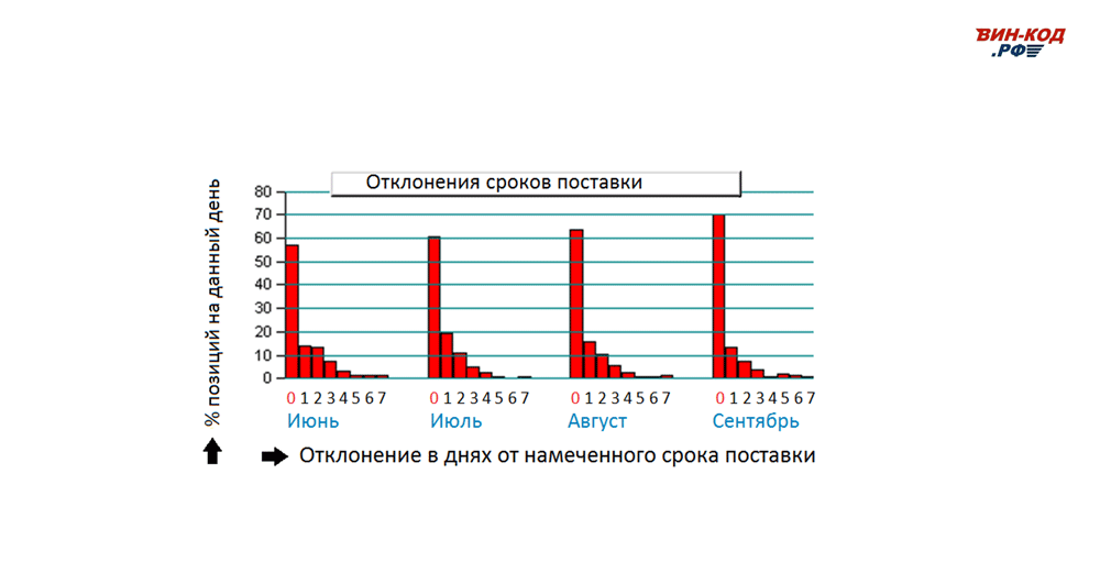 Мониторинг отклонения сроков поставки в Калачинске (Омская обл)
